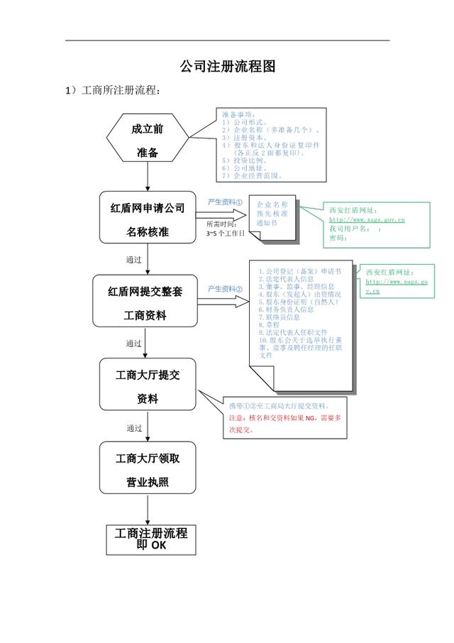 注冊(cè)公司流程 注冊(cè)公司流程